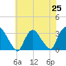 Haverstraw tide chart for Friday, July 25, 2025