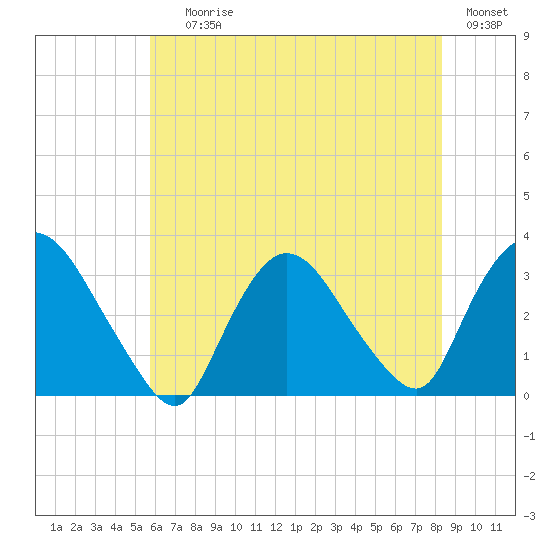 Haverstraw tide chart for Saturday, July 26, 2025