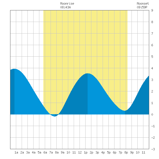Haverstraw tide chart for Sunday, July 27, 2025