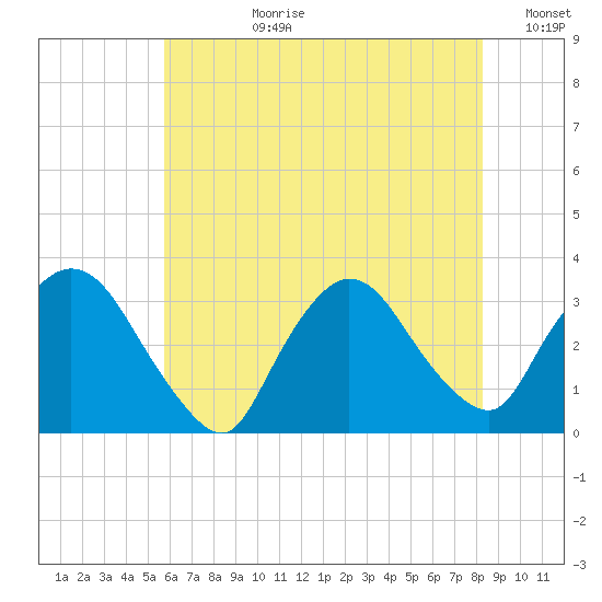 Haverstraw tide chart for Monday, July 28, 2025