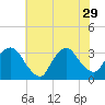 Haverstraw tide chart for Tuesday, July 29, 2025