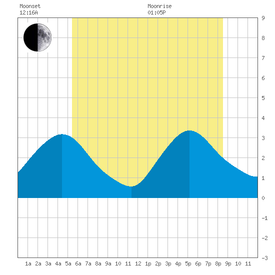 Haverstraw tide chart for Wednesday, July 2, 2025