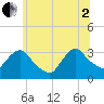 Haverstraw tide chart for Wednesday, July 2, 2025