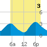 Haverstraw tide chart for Thursday, July 3, 2025