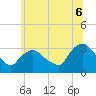 Haverstraw tide chart for Sunday, July 6, 2025