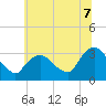 Haverstraw tide chart for Monday, July 7, 2025