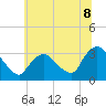 Haverstraw tide chart for Tuesday, July 8, 2025
