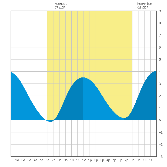 Haverstraw tide chart for Sunday, August 10, 2025