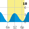 Haverstraw tide chart for Sunday, August 10, 2025