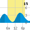 Haverstraw tide chart for Friday, August 15, 2025