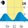 Haverstraw tide chart for Saturday, August 16, 2025