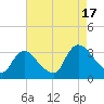 Haverstraw tide chart for Sunday, August 17, 2025