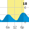 Haverstraw tide chart for Monday, August 18, 2025