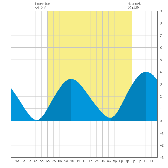 Haverstraw tide chart for Thursday, August 21, 2025
