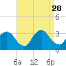Haverstraw tide chart for Thursday, August 28, 2025