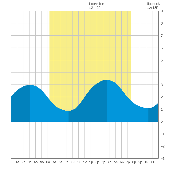 Haverstraw tide chart for Friday, August 29, 2025