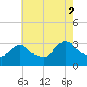 Haverstraw tide chart for Saturday, August 2, 2025