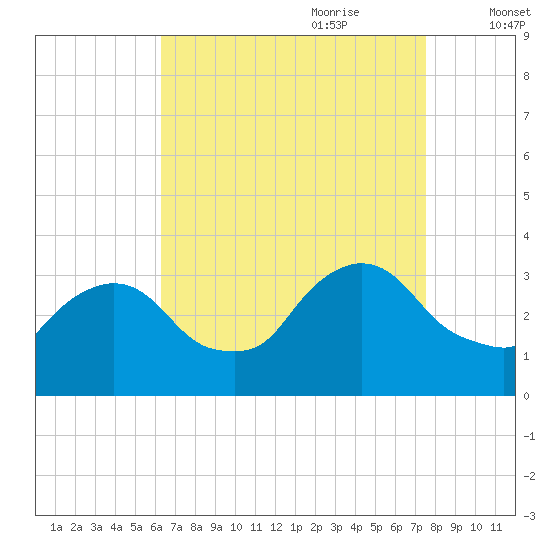 Haverstraw tide chart for Saturday, August 30, 2025