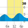 Haverstraw tide chart for Saturday, August 30, 2025