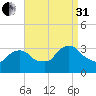 Haverstraw tide chart for Sunday, August 31, 2025