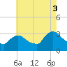 Haverstraw tide chart for Sunday, August 3, 2025