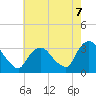 Haverstraw tide chart for Thursday, August 7, 2025