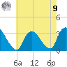 Haverstraw tide chart for Saturday, August 9, 2025