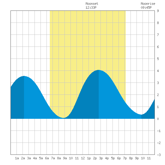 Haverstraw tide chart for Friday, September 12, 2025