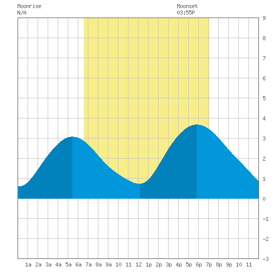 Haverstraw tide chart for Monday, September 15, 2025