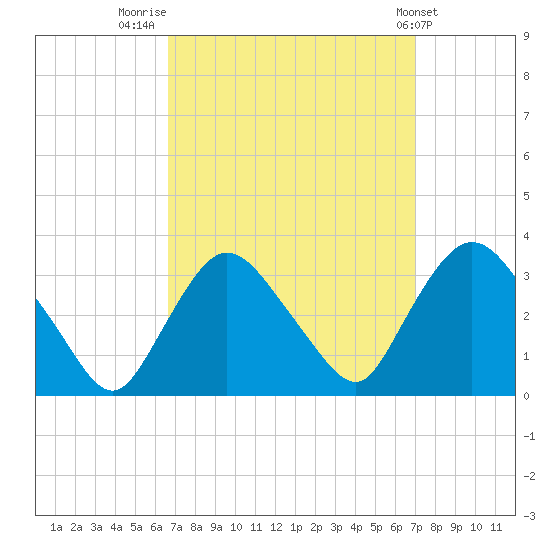 Haverstraw tide chart for Friday, September 19, 2025