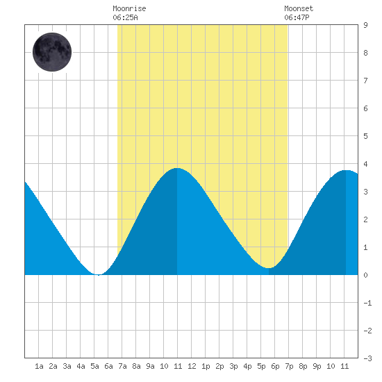 Haverstraw tide chart for Sunday, September 21, 2025