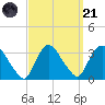 Haverstraw tide chart for Sunday, September 21, 2025