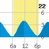 Haverstraw tide chart for Monday, September 22, 2025