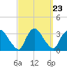 Haverstraw tide chart for Tuesday, September 23, 2025