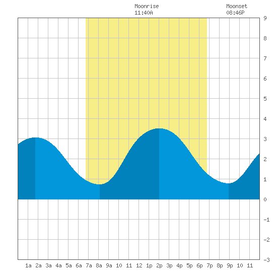 Haverstraw tide chart for Friday, September 26, 2025