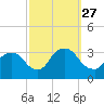 Haverstraw tide chart for Saturday, September 27, 2025