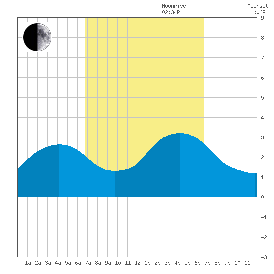 Haverstraw tide chart for Monday, September 29, 2025
