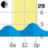 Haverstraw tide chart for Monday, September 29, 2025
