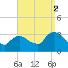Haverstraw tide chart for Tuesday, September 2, 2025