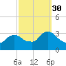 Haverstraw tide chart for Tuesday, September 30, 2025