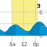 Haverstraw tide chart for Wednesday, September 3, 2025
