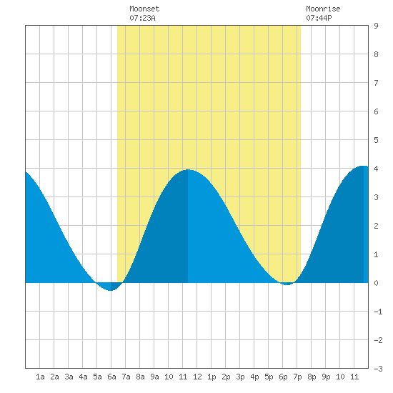 Haverstraw tide chart for Monday, September 8, 2025