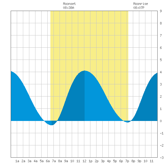 Haverstraw tide chart for Tuesday, September 9, 2025
