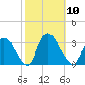 Haverstraw tide chart for Friday, October 10, 2025