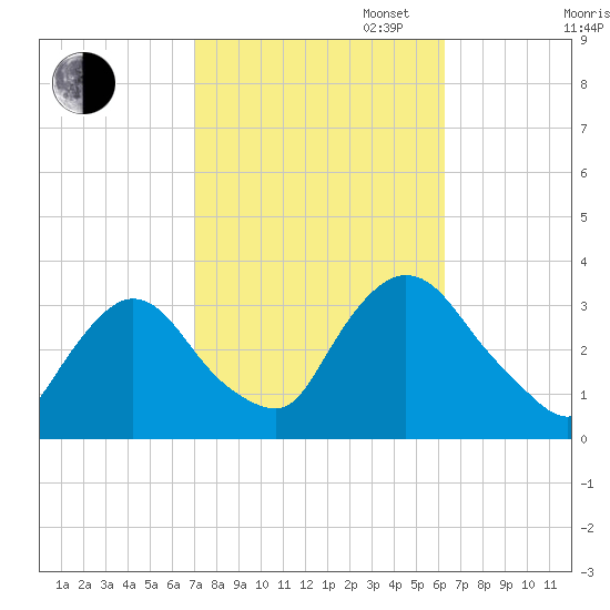 Haverstraw tide chart for Monday, October 13, 2025