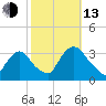Haverstraw tide chart for Monday, October 13, 2025