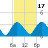 Haverstraw tide chart for Friday, October 17, 2025