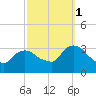 Haverstraw tide chart for Wednesday, October 1, 2025