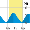 Haverstraw tide chart for Monday, October 20, 2025
