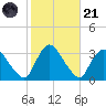 Haverstraw tide chart for Tuesday, October 21, 2025
